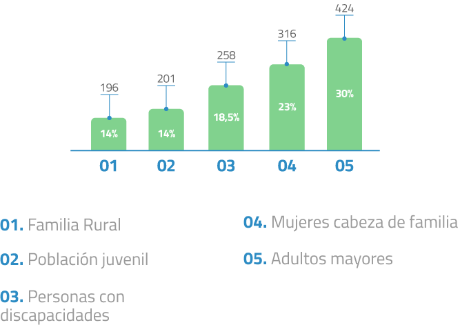 Seguridad Alimentaria