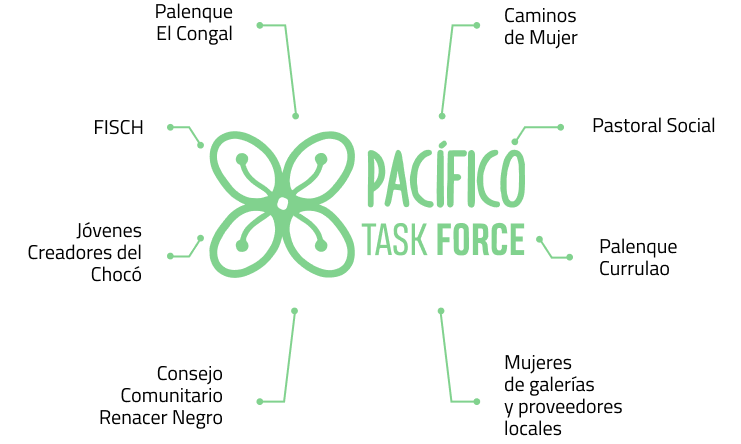 Seguridad Alimentaria